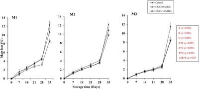 The effect of composite edible coatings on the postharvest quality of “Hass” avocado fruit treated at different harvest maturities